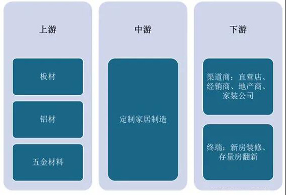 定制家居行业产业链