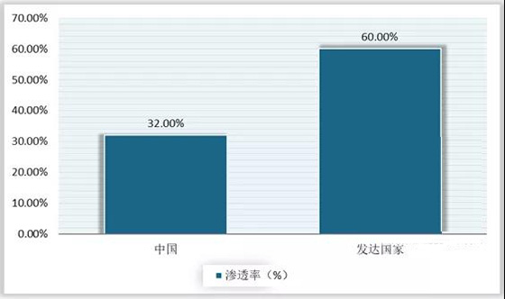 2019年我国与发达国家定制家居渗透率对比